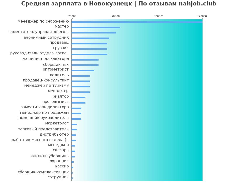 Средний уровень зарплаты в Новокузнецке