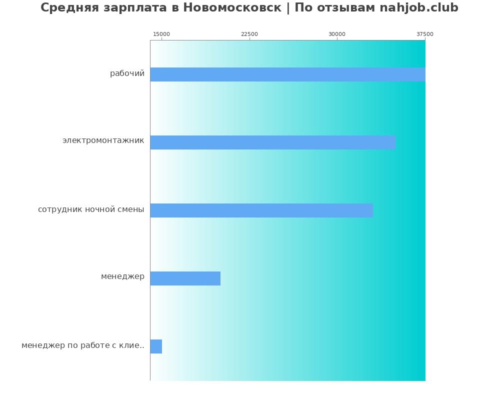 Средний уровень зарплаты в Новомосковске