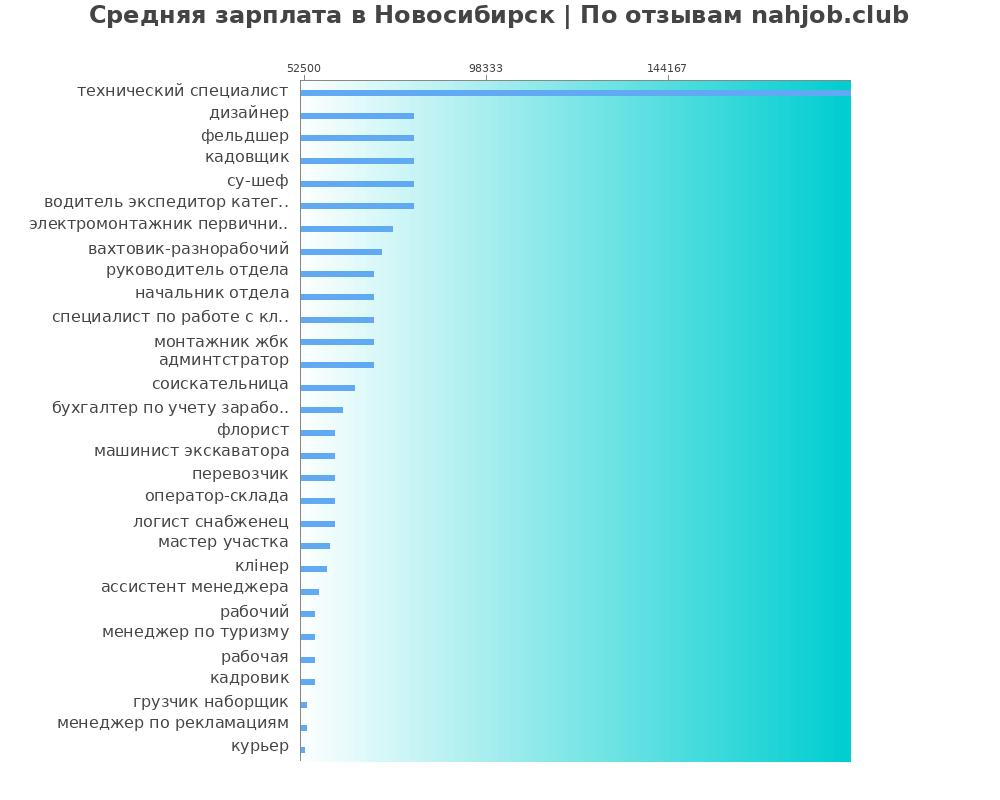 Средний уровень зарплаты в Новосибирске