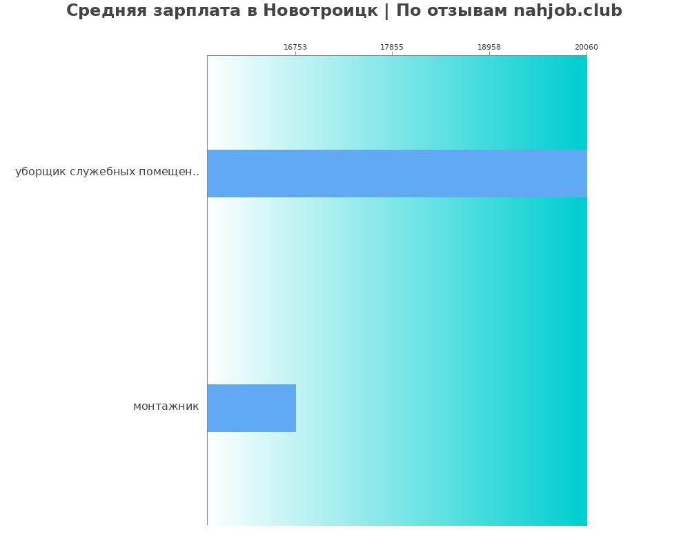 Средний уровень зарплаты в Новотроицке