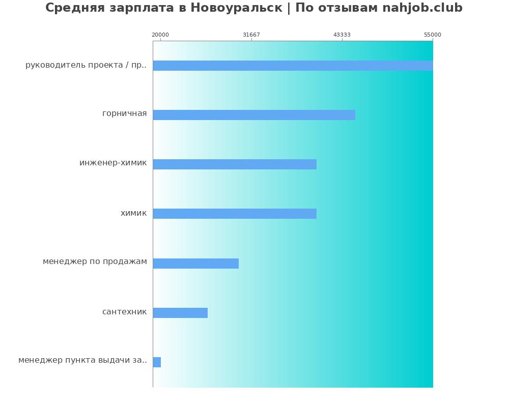 Средний уровень зарплаты в Новоуральске