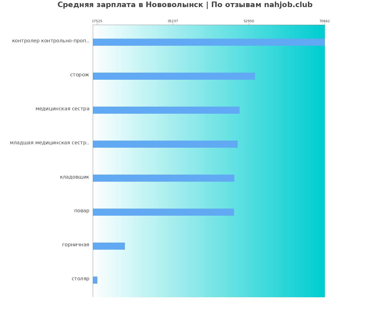 Средний уровень зарплаты в Нововолынске