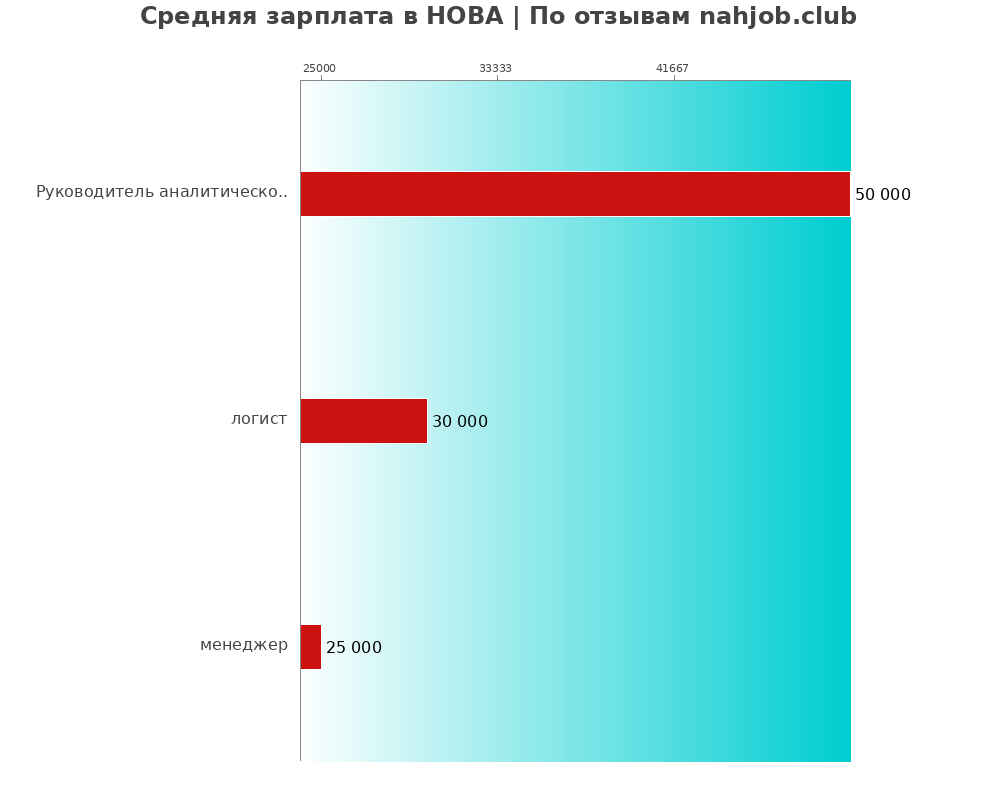 Средний уровень зарплаты в НОВА