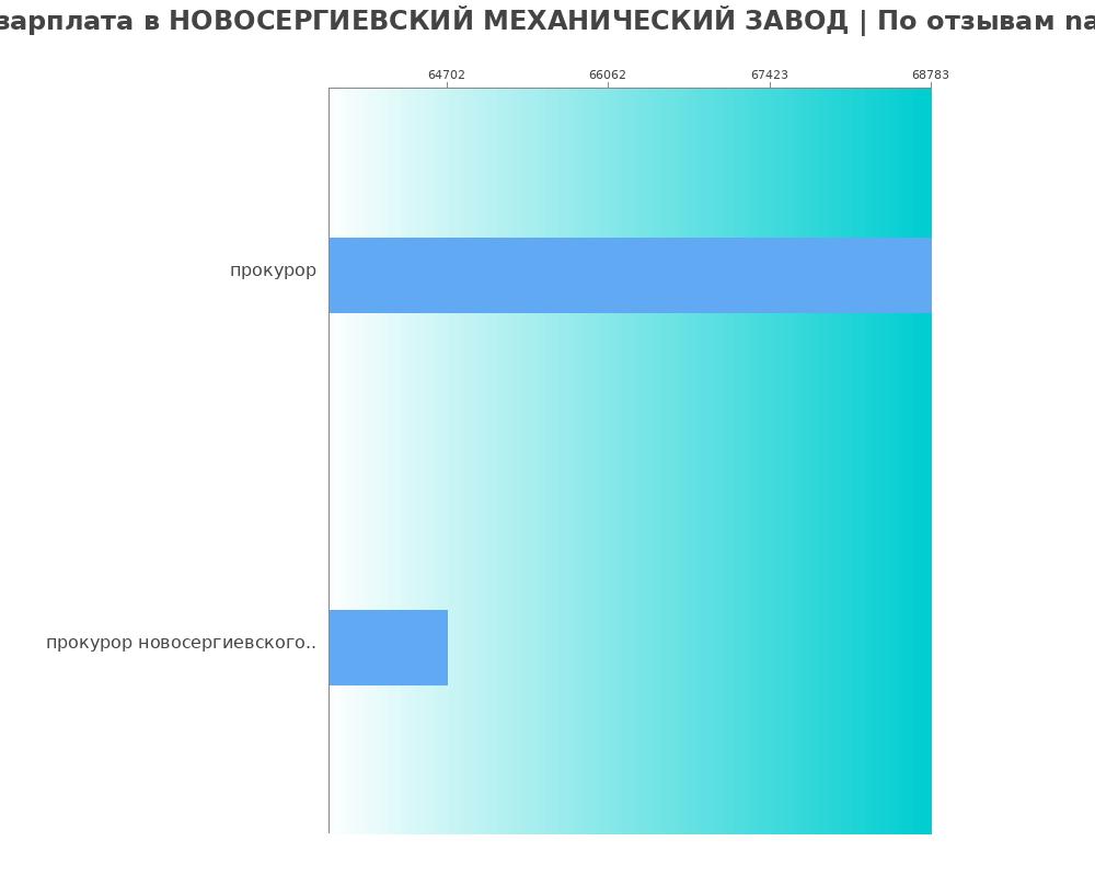 Средний уровень зарплаты в НОВОСЕРГИЕВСКИЙ МЕХАНИЧЕСКИЙ ЗАВОД