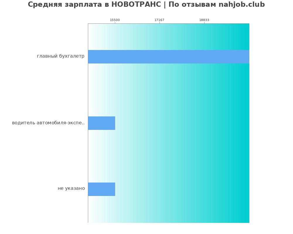 Средний уровень зарплаты в НОВОТРАНС