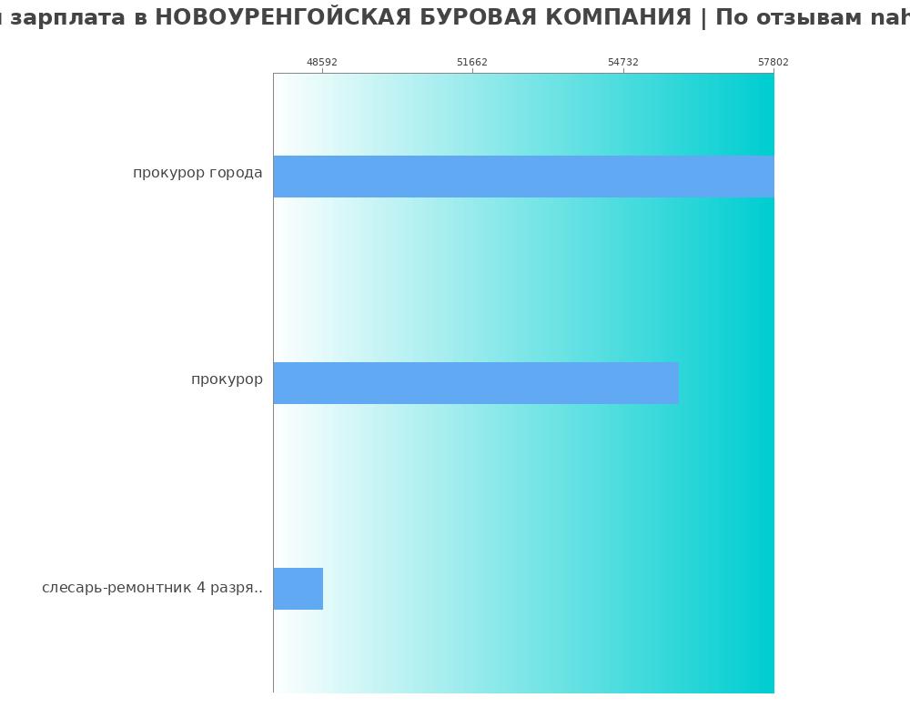 Средний уровень зарплаты в НОВОУРЕНГОЙСКАЯ БУРОВАЯ КОМПАНИЯ