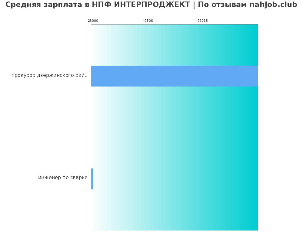 Средний уровень зарплаты в НПФ ИНТЕРПРОДЖЕКТ