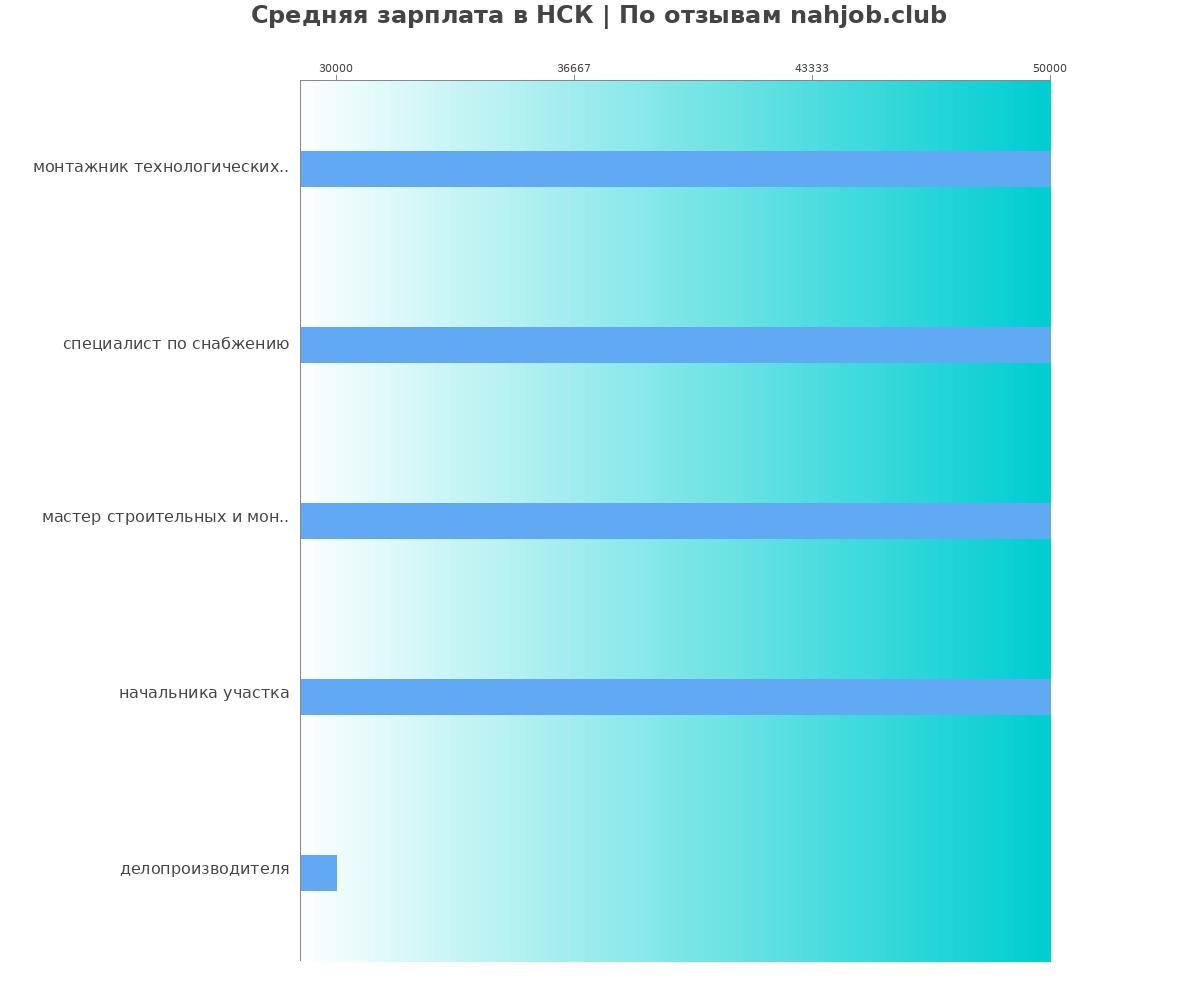 Какая зарплата в НСК