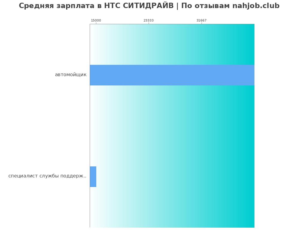 Средний уровень зарплаты в НТС СИТИДРАЙВ