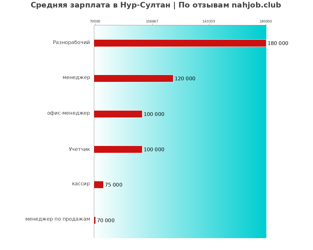 Средний уровень зарплаты в Нур-султане