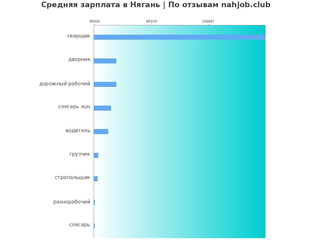 Средний уровень зарплаты в Нягани