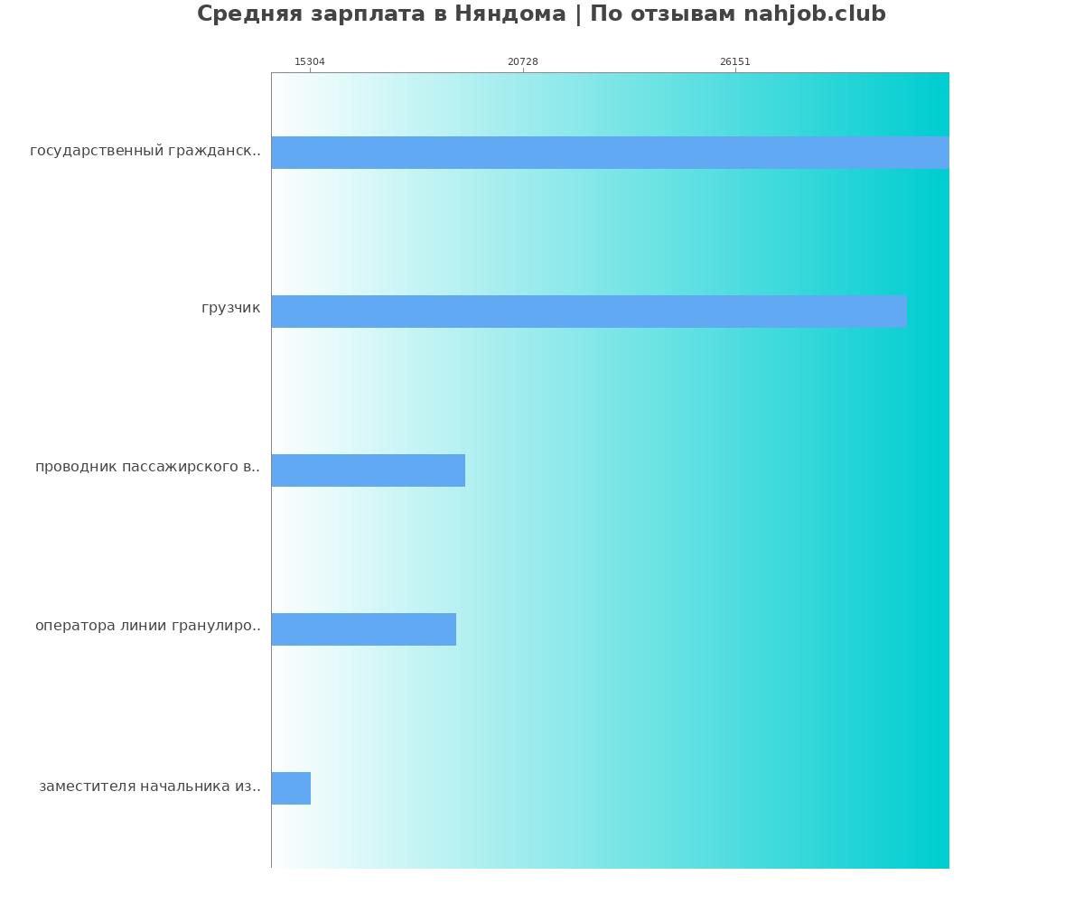 Средний уровень зарплаты в Няндоме
