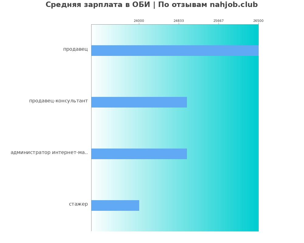 Средний уровень зарплаты в ОБИ