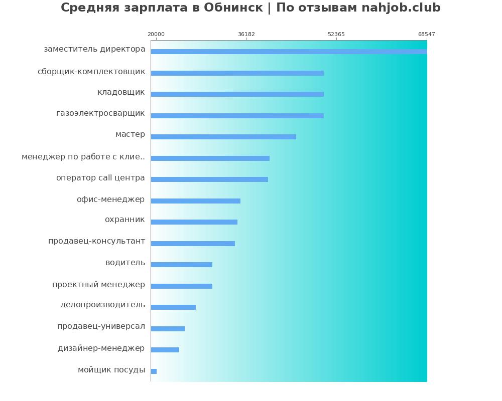 Средний уровень зарплаты в Обнинске