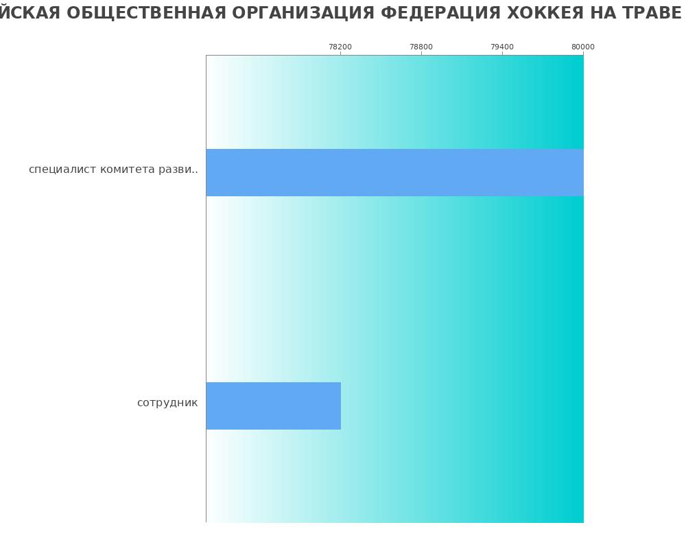 Средний уровень зарплаты в ОБЩЕРОССИЙСКАЯ ОБЩЕСТВЕННАЯ ОРГАНИЗАЦИЯ ФЕДЕРАЦИЯ ХОККЕЯ НА ТРАВЕ РОССИИ