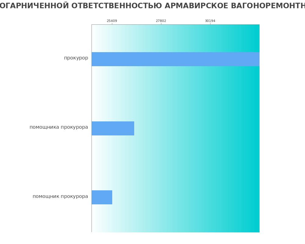Средний уровень зарплаты в ОБЩЕСТВО С ОГАРНИЧЕННОЙ ОТВЕТСТВЕННОСТЬЮ АРМАВИРСКОЕ ВАГОНОРЕМОНТНОЕ ДЕПО