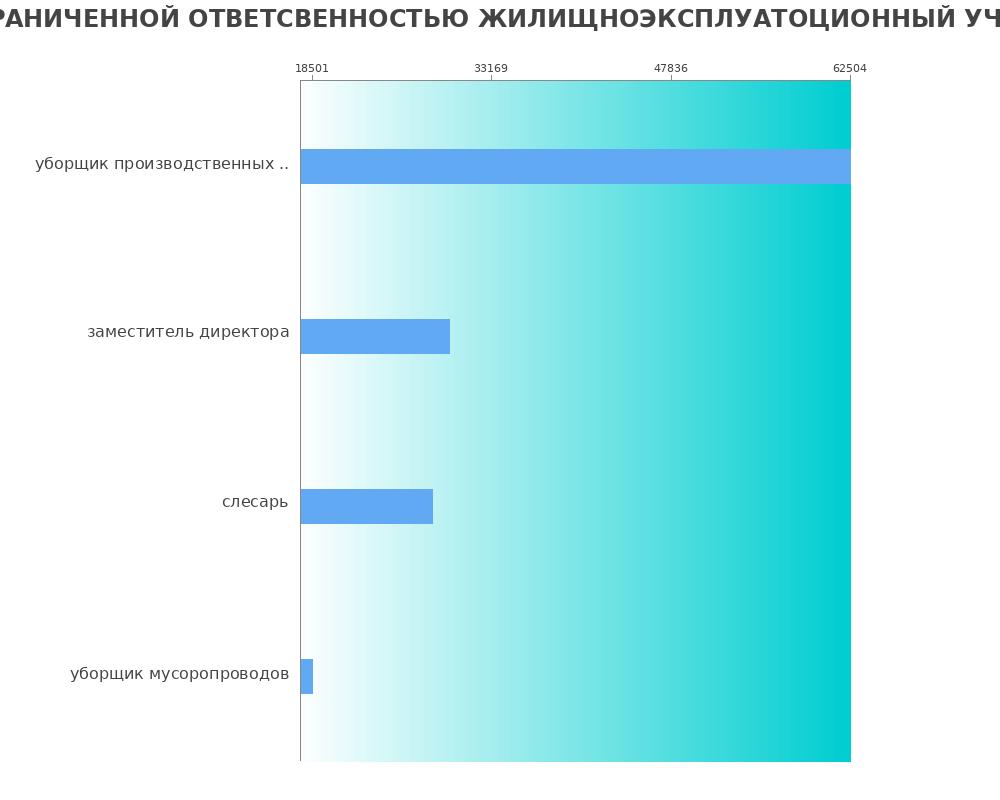 Средний уровень зарплаты в ОБЩЕСТВО С ОГРАНИЧЕННОЙ ОТВЕТСВЕННОСТЬЮ ЖИЛИЩНОЭКСПЛУАТОЦИОННЫЙ УЧАСТОК № 61 Средний уровень зарплаты в ОБЩЕСТВО С ОГРАНИЧЕННОЙ ОТВЕТСВЕННОСТЬЮ ЖИЛИЩНОЭКСПЛУАТОЦИОННЫЙ УЧАСТОК № 61