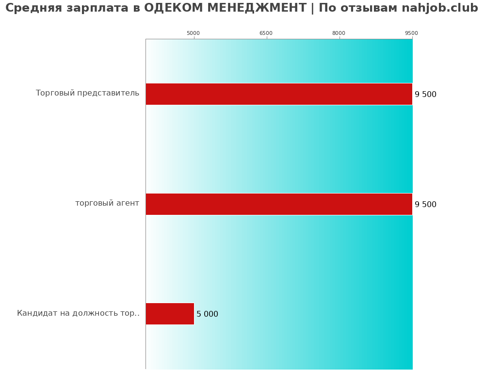 Средний уровень зарплаты в ОДЕКОМ МЕНЕДЖМЕНТ