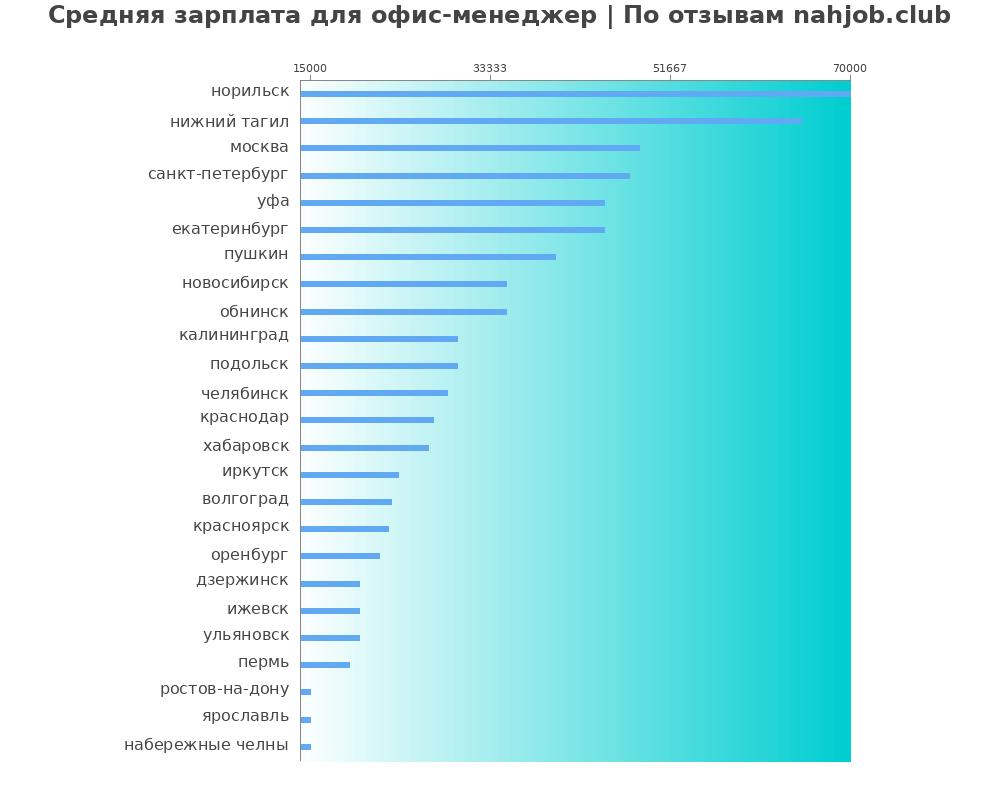 Средний уровень зарплаты в офис-менеджере Средний уровень зарплаты в офис-менеджере