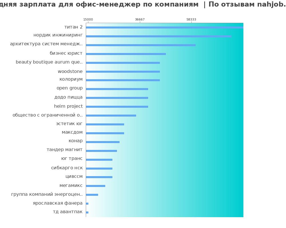Средний уровень зарплаты для офис-менеджере - по компания Средний уровень зарплаты для офис-менеджере - по компаниям