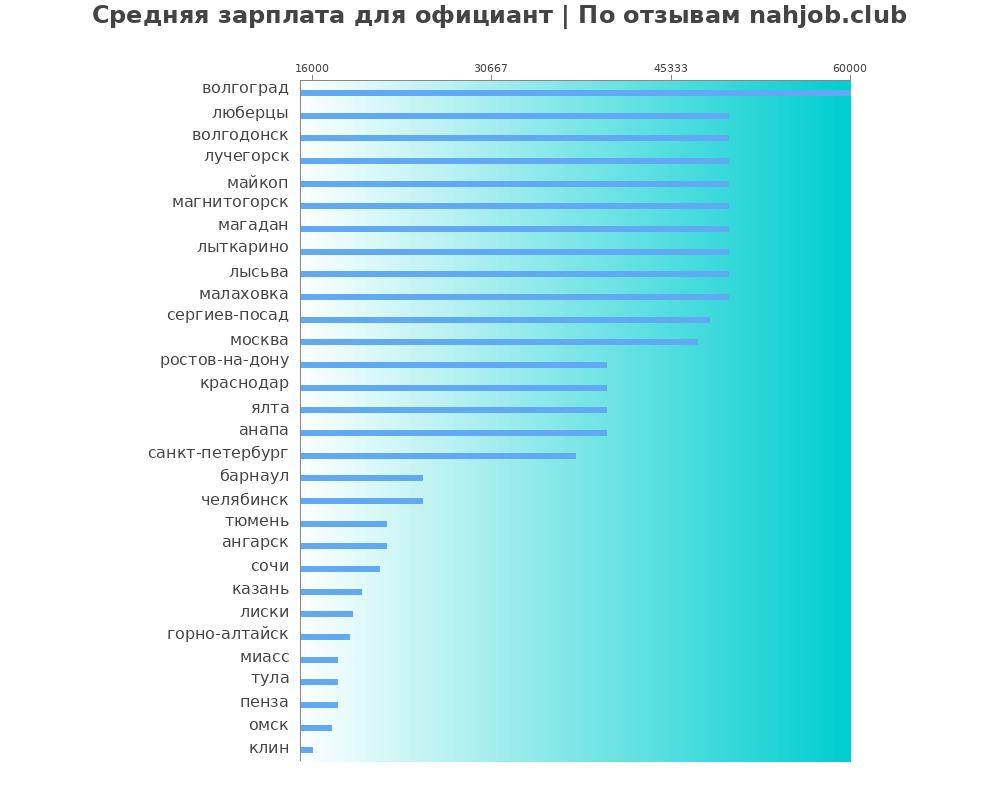 Средний уровень зарплаты в официанте Средний уровень зарплаты в официанте
