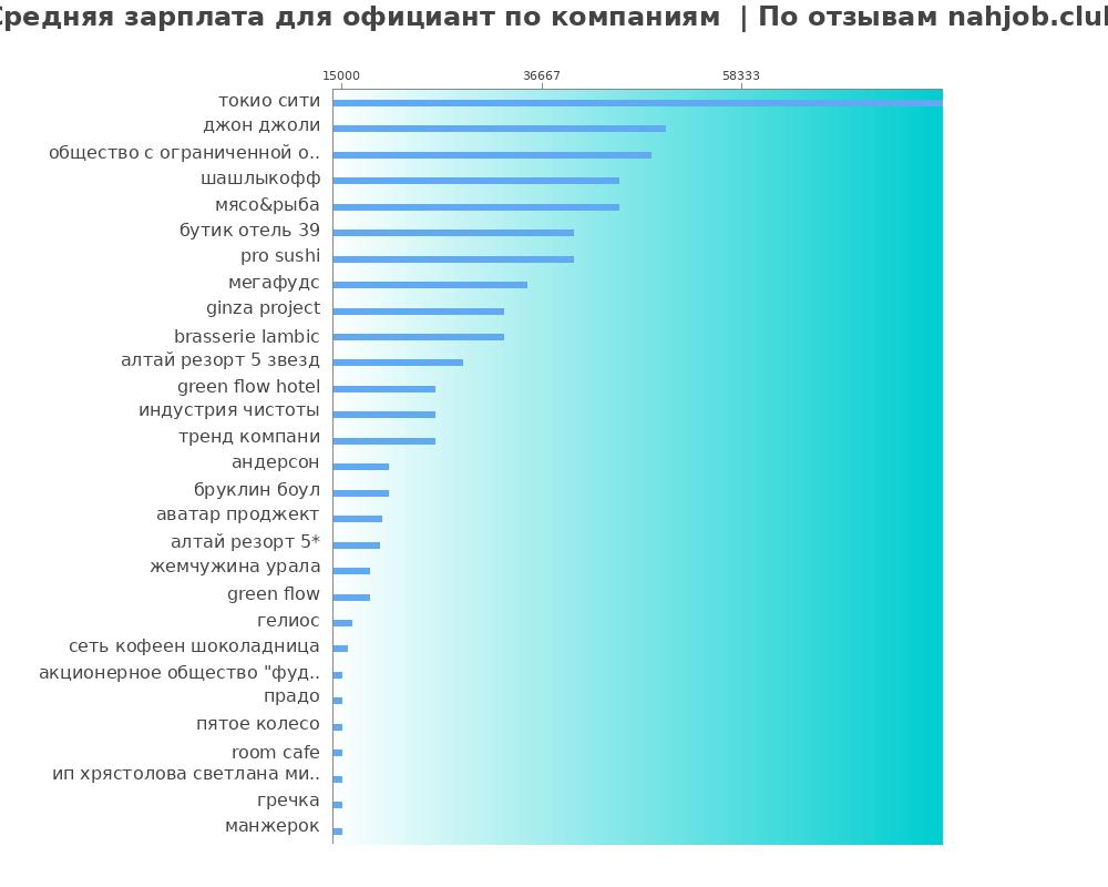 Средний уровень зарплаты для официанте - по компания Средний уровень зарплаты для официанте - по компаниям