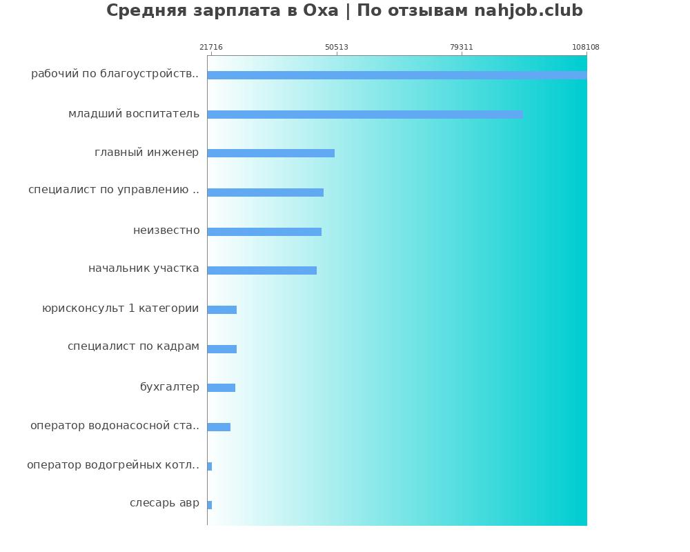 Средний уровень зарплаты в Охе
