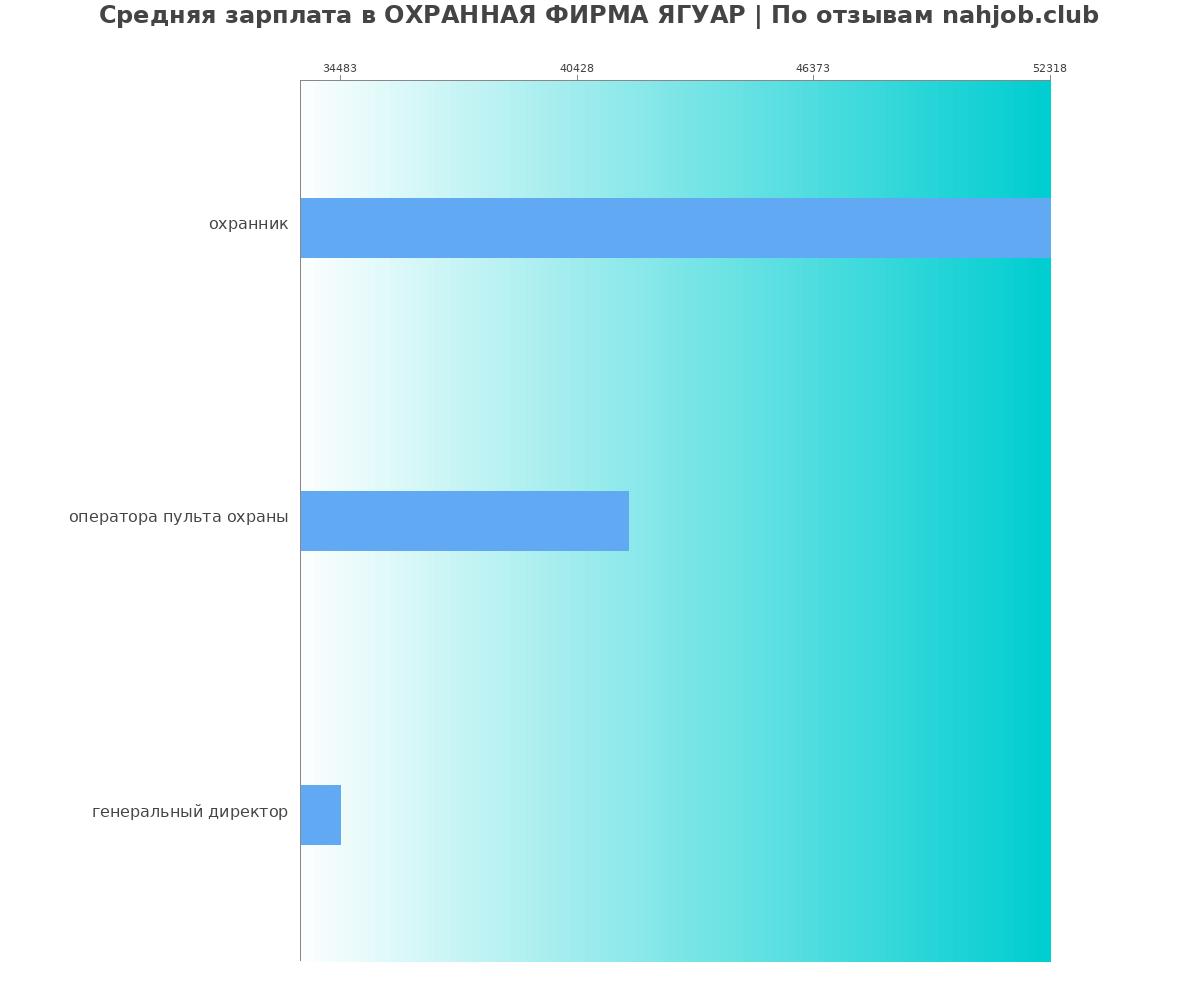 График и распределение зарплат в ОХРАННАЯ ФИРМА ЯГУАР