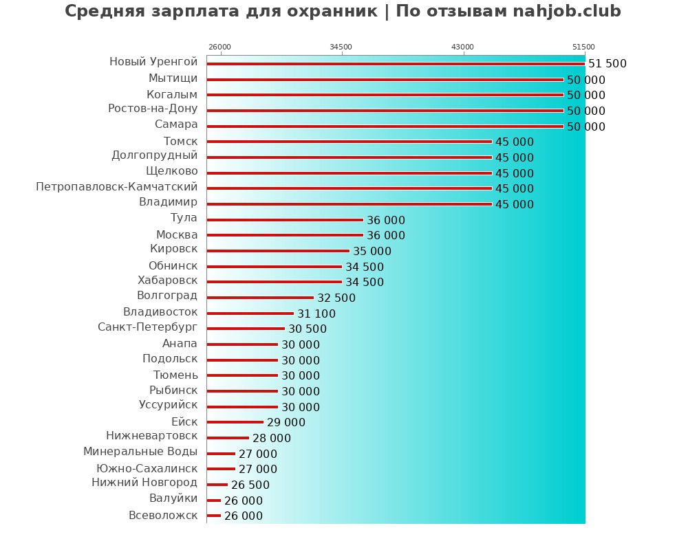 Средний уровень зарплаты в охраннике