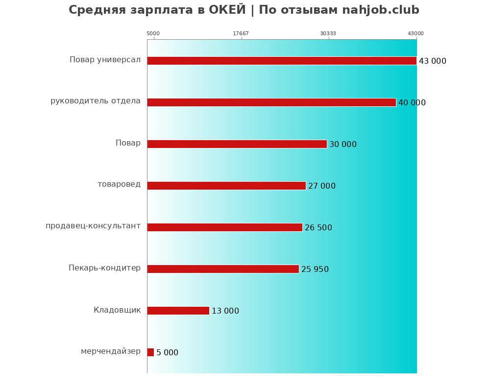 Средний уровень зарплаты в ОКЕЙ