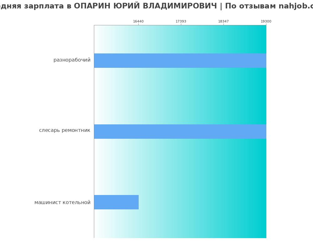 Средний уровень зарплаты в ОПАРИН ЮРИЙ ВЛАДИМИРОВИЧ