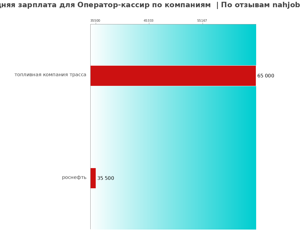 Средний уровень зарплаты для операторе-кассире - по компаниям