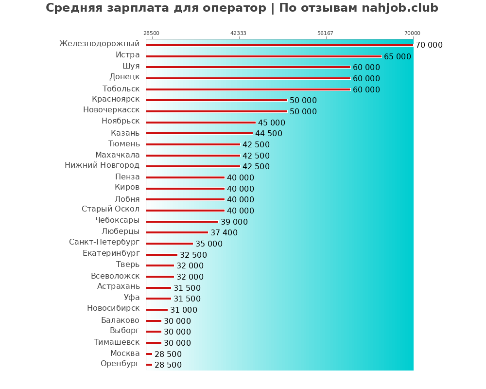 Средний уровень зарплаты в операторе