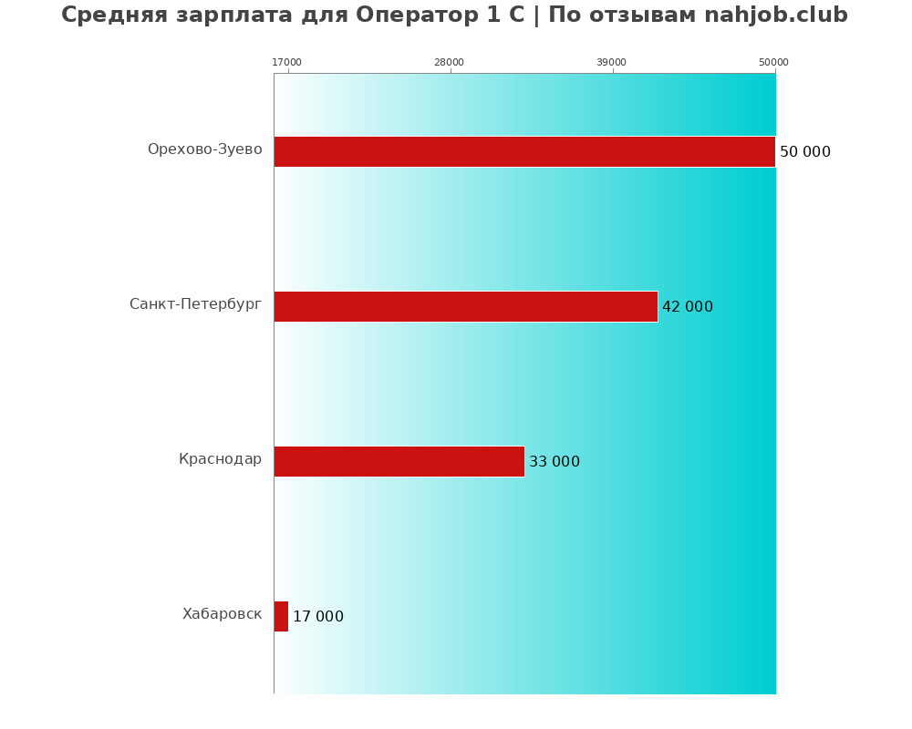 Средний уровень зарплаты в операторе 1 с