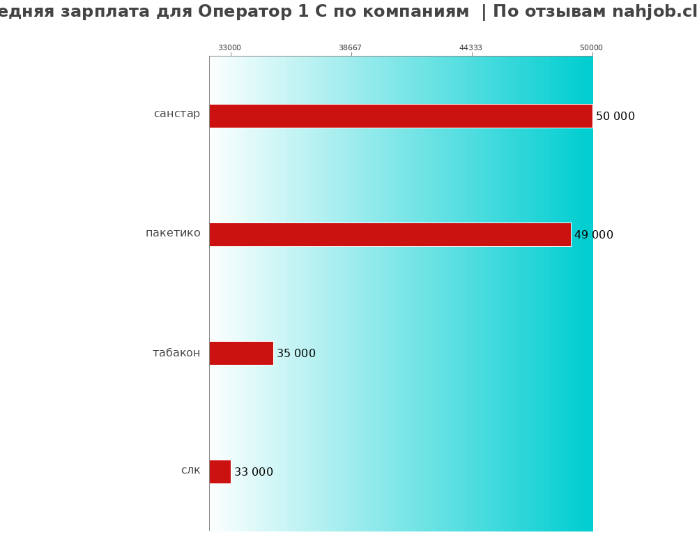 Средний уровень зарплаты для операторе 1 с - по компаниям