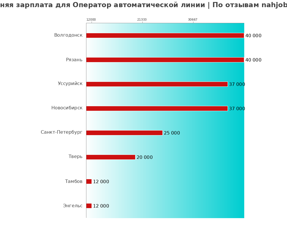 Средний уровень зарплаты в операторе автоматической линии