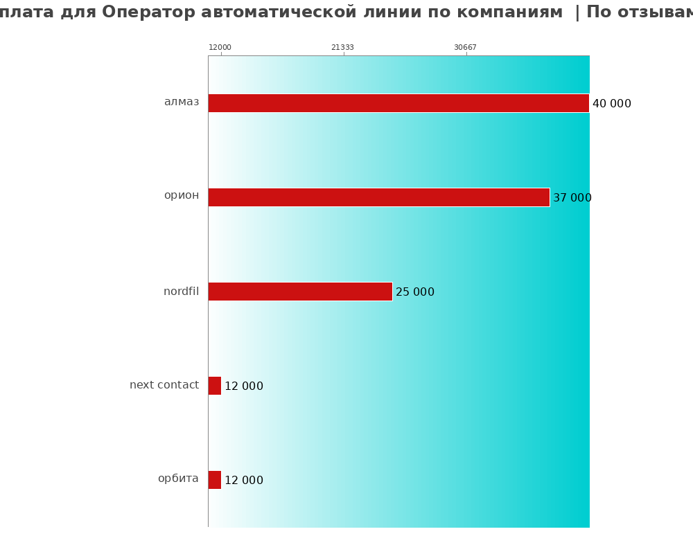 Средний уровень зарплаты для операторе автоматической линии - по компаниям