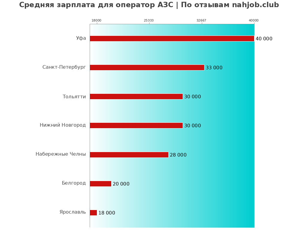 Средний уровень зарплаты в операторе азс