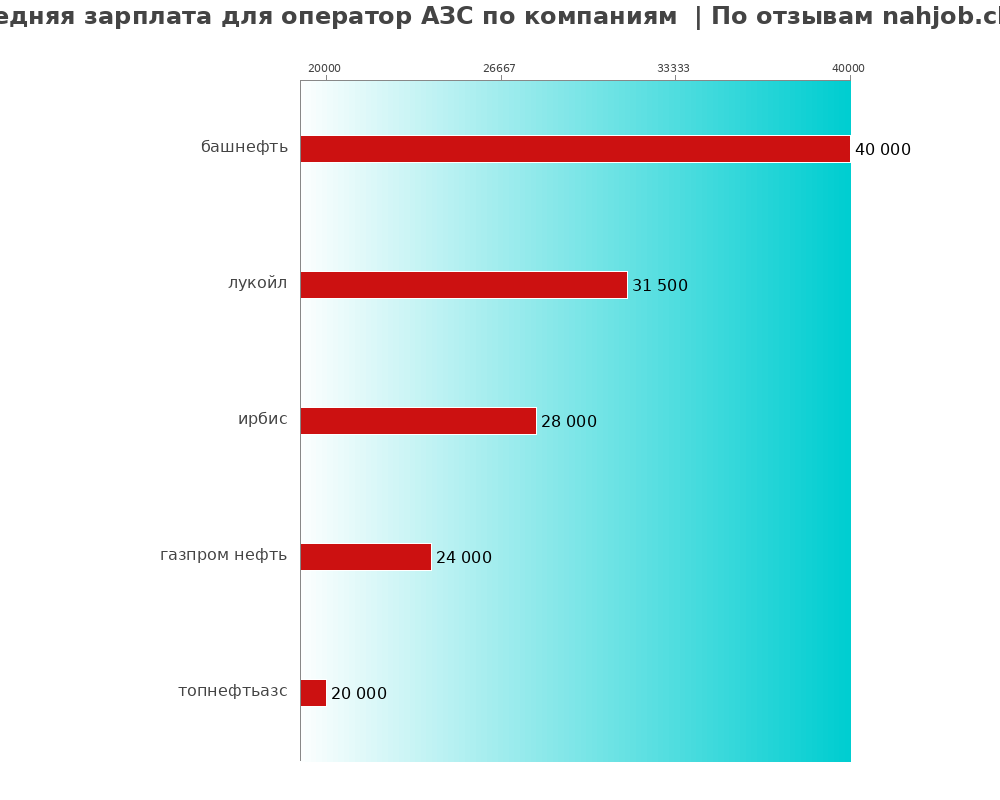 Средний уровень зарплаты для операторе азс - по компаниям