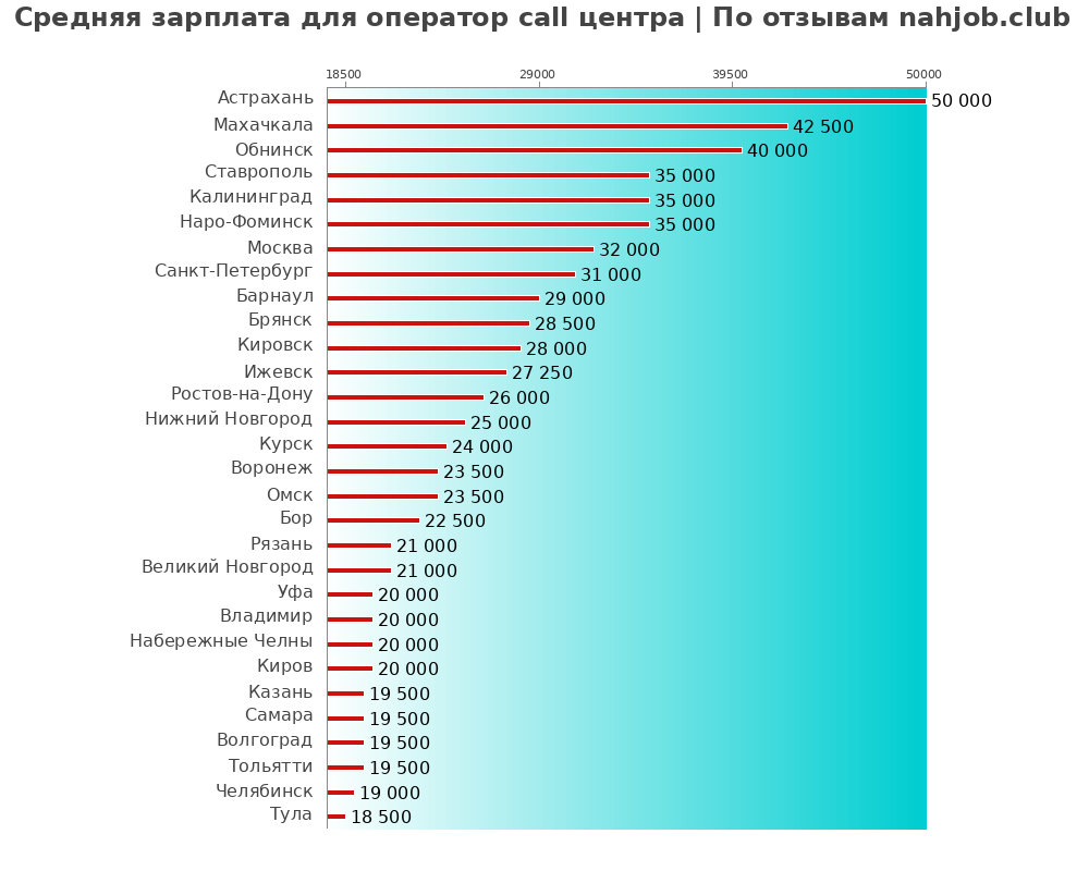 Средний уровень зарплаты в операторе call центра