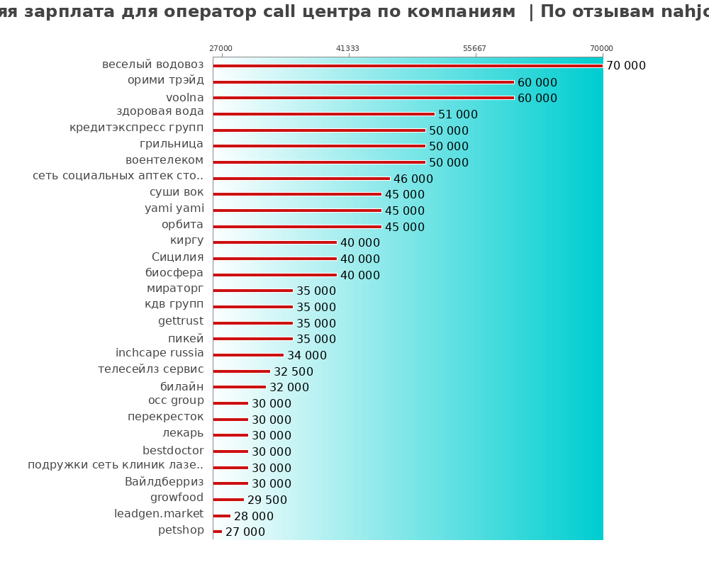 Средний уровень зарплаты для операторе call центра - по компаниям