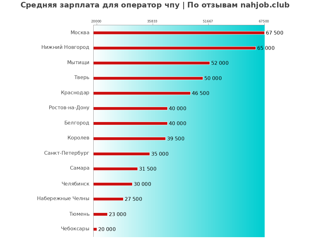 Средний уровень зарплаты в операторе чпу