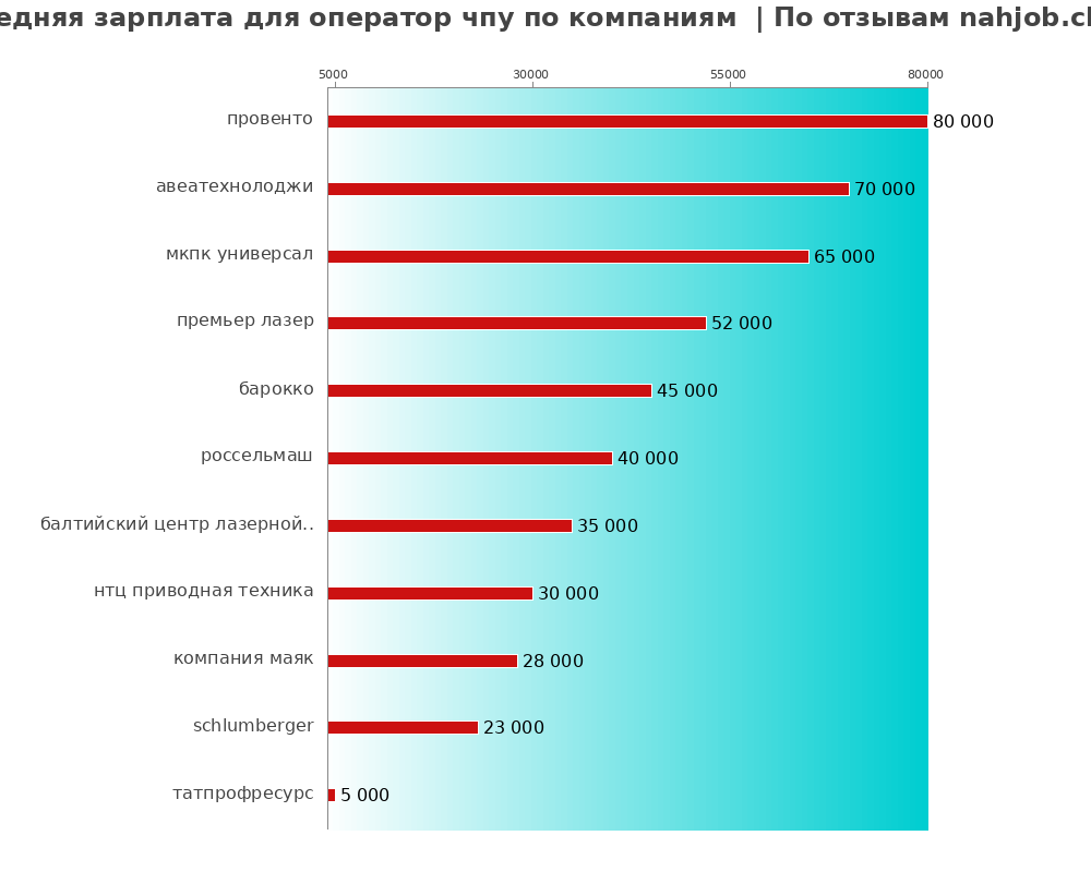 Средний уровень зарплаты для операторе чпу - по компаниям