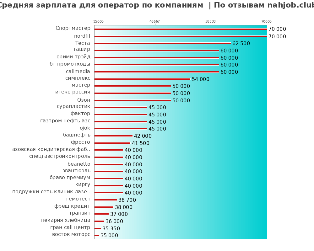 Средний уровень зарплаты для операторе - по компаниям