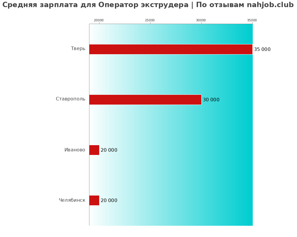 Средний уровень зарплаты в операторе экструдера