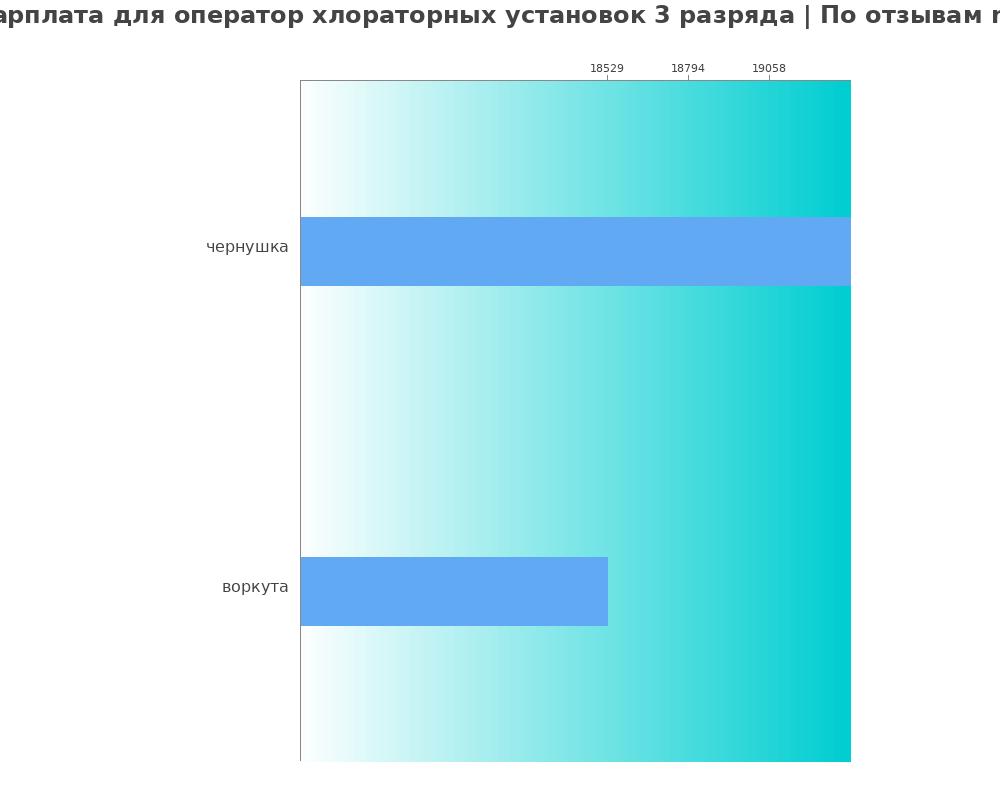 Средний уровень зарплаты в операторе хлораторных установок 3 разряда