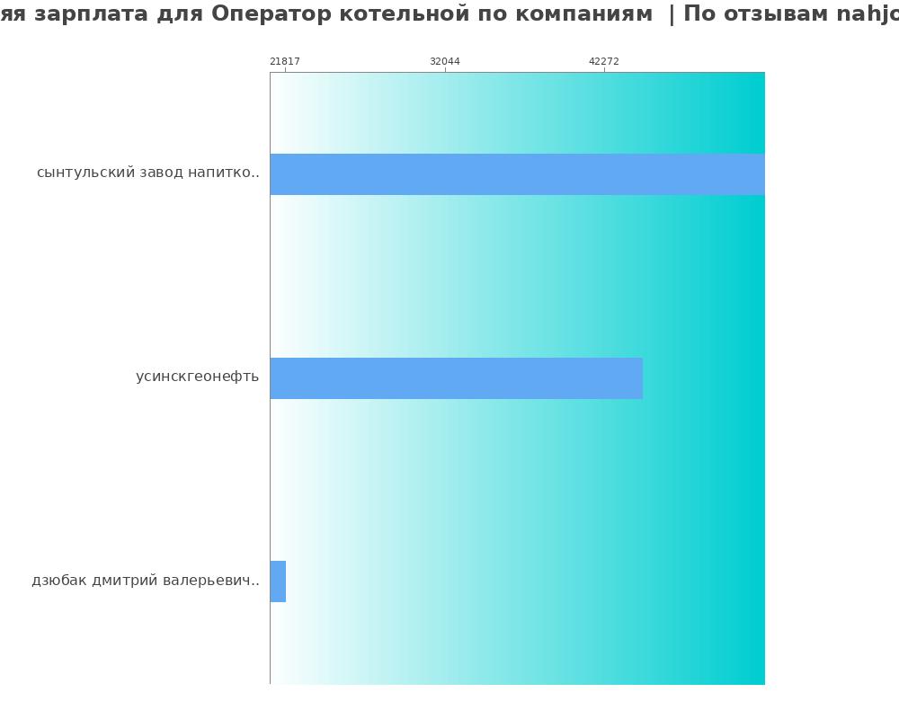 Средний уровень зарплаты для операторе котельной - по компания Средний уровень зарплаты для операторе котельной - по компаниям