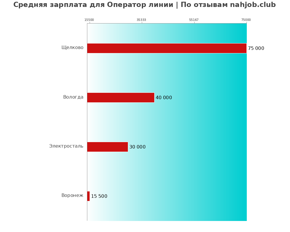 Средний уровень зарплаты в операторе линии