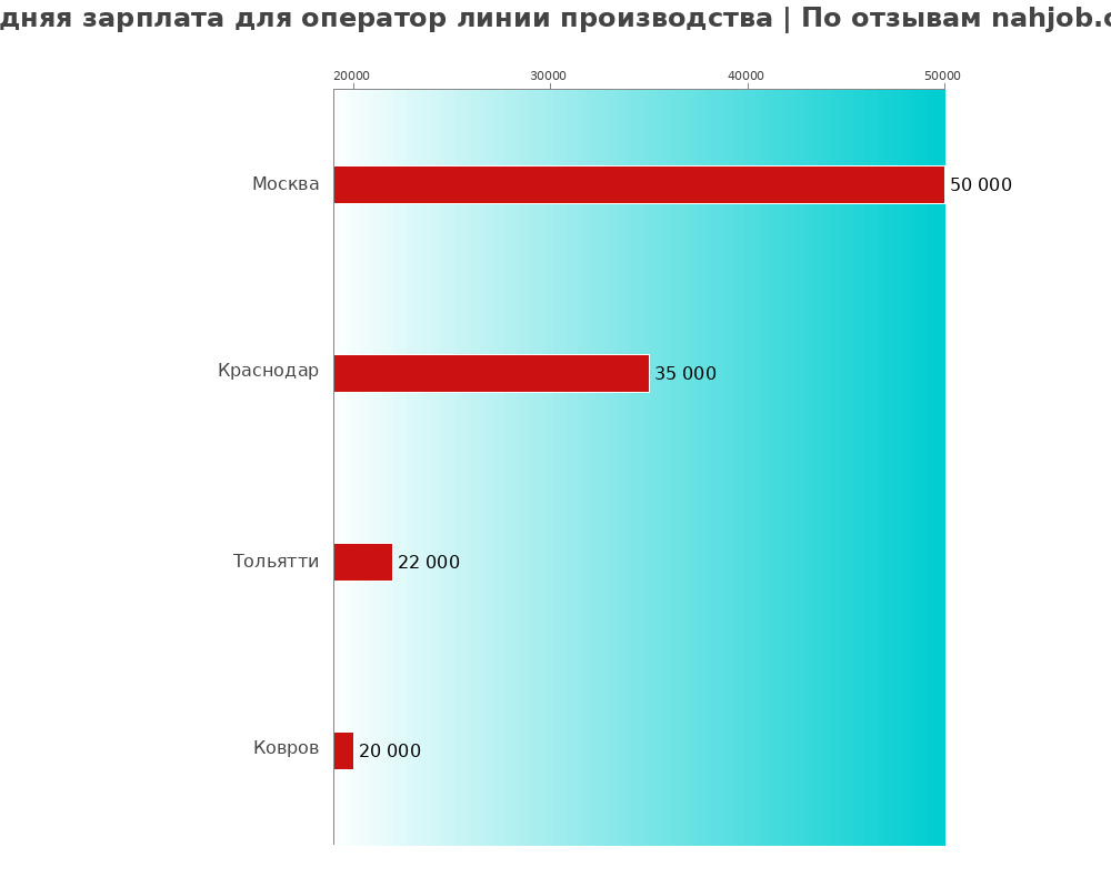 Средний уровень зарплаты в операторе линии производства