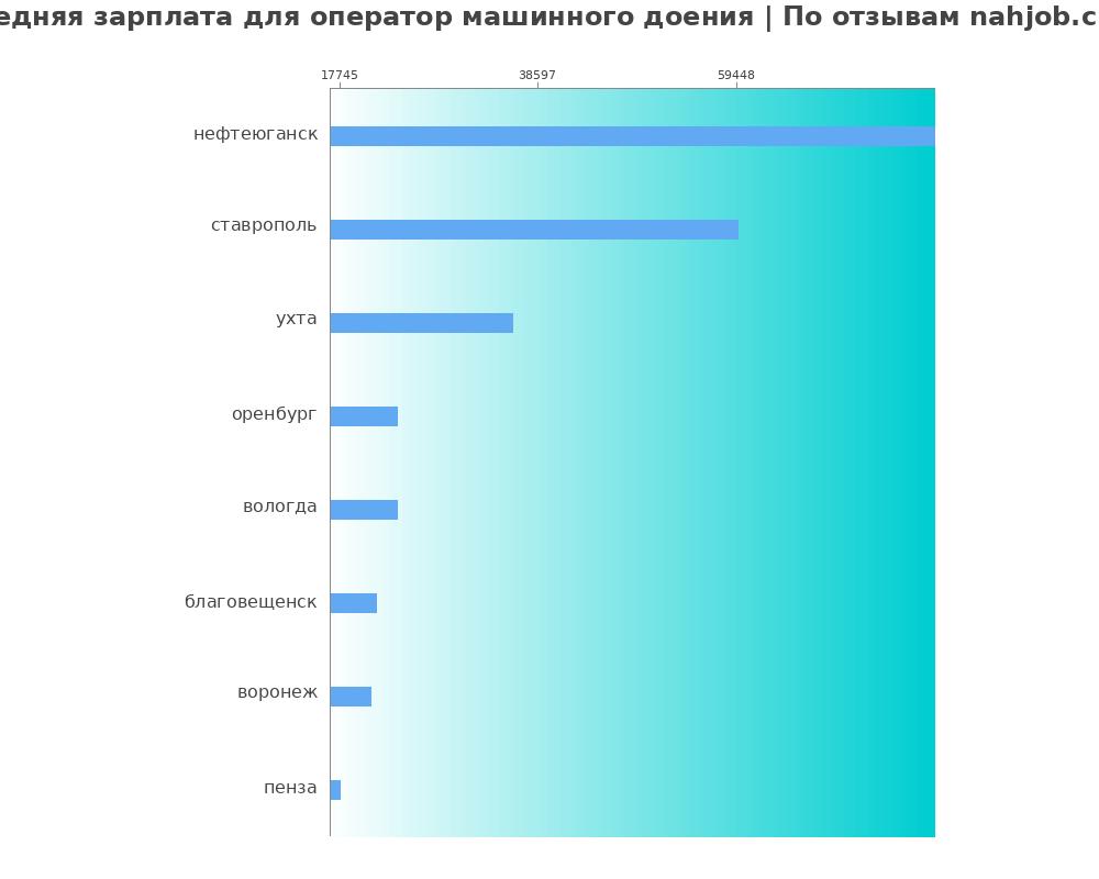 Средний уровень зарплаты в операторе машинного доения